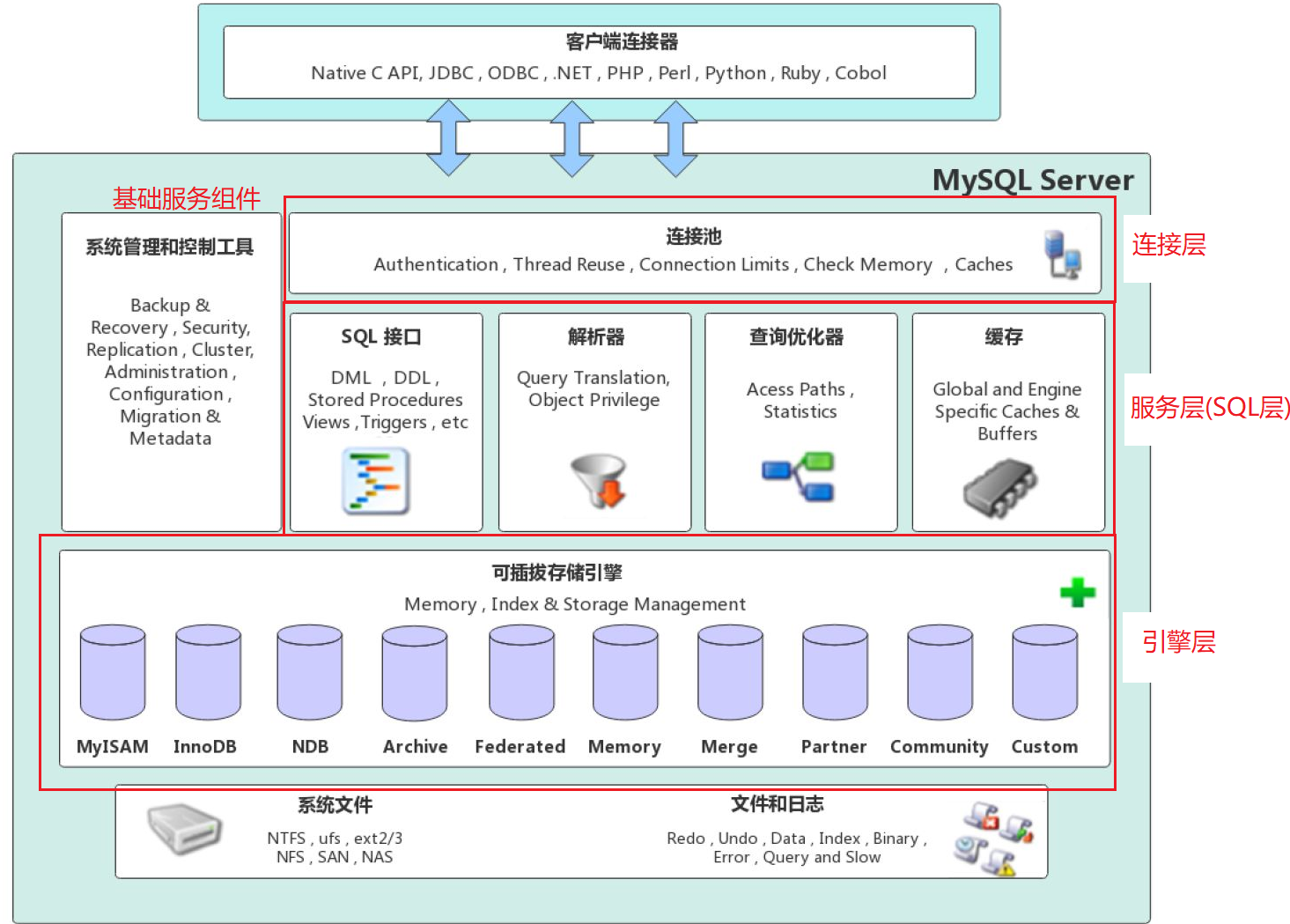 MySQL架构插图