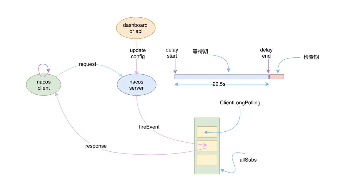 ?【Alibaba中间件技术系列】「Nacos技术专题」配置中心加载原理和配置实时更新原理分析（中）插图15