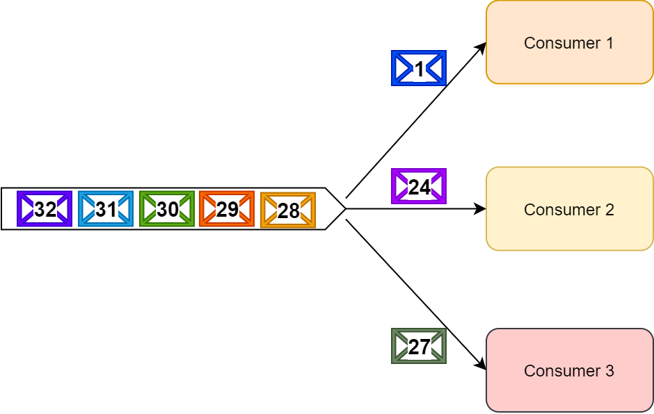 对比Rabbit MQ和Kafka（第2部分）插图3