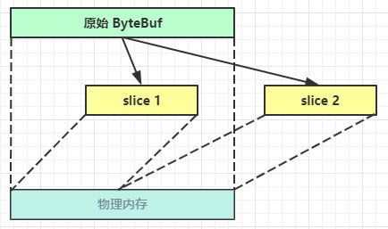 Netty 入门插图9