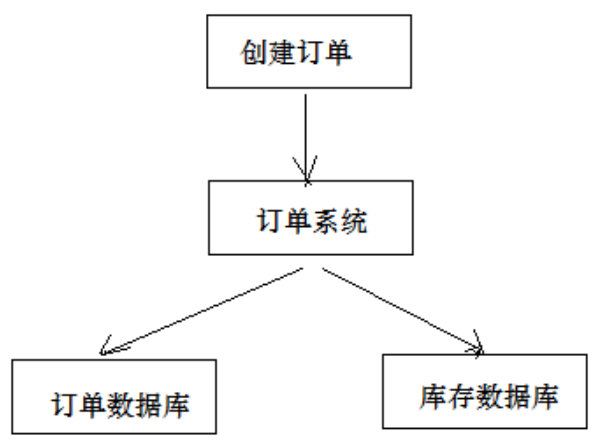 关系型数据库中的事务插图3