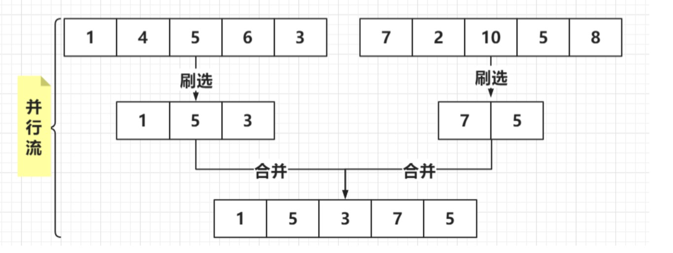 ☕【Java技术指南】「Java8技术盲区」在奔向Java13的同时，也让我们仔细研究一下Stream的学习认知！插图3