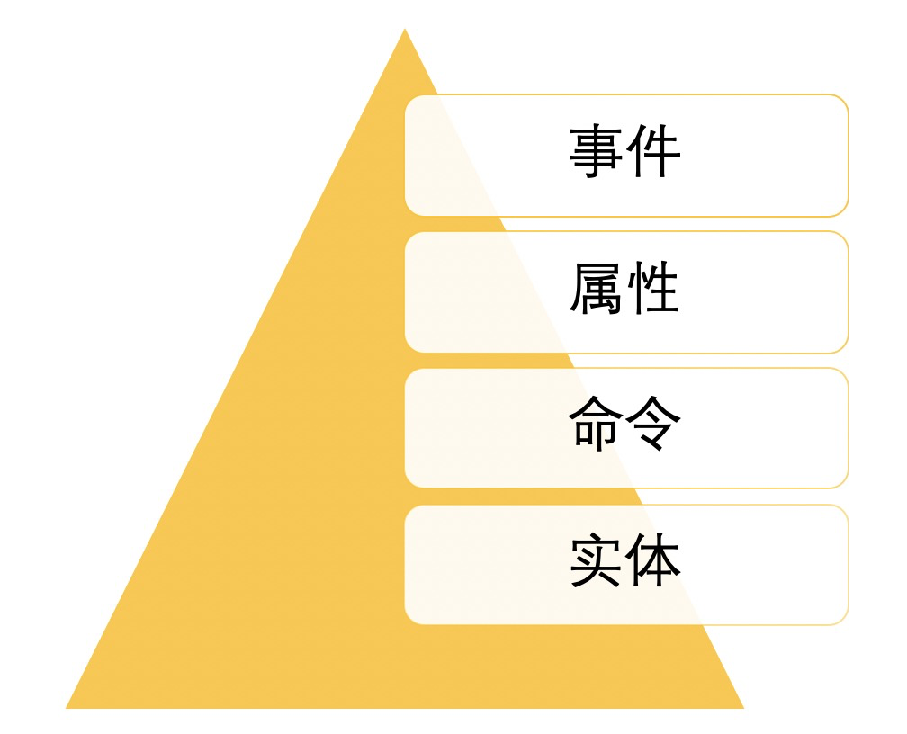 面试官：谈一下你对DDD的理解？我：马什么梅？插图4