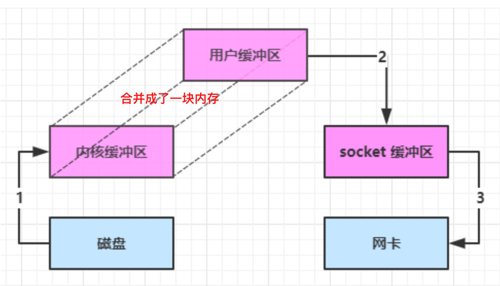 NIO 基础插图15