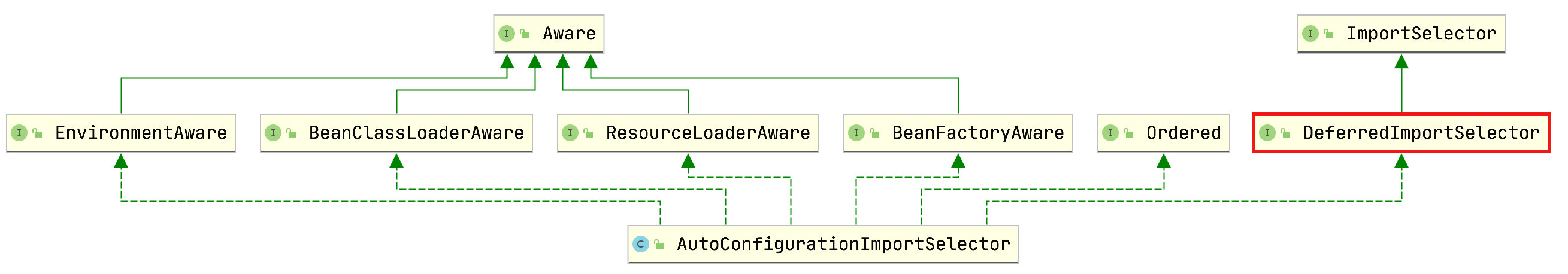 SpringBoot 源码解析 —— 自动装配的奥秘（DeferredImportSelector）插图2