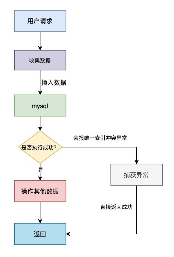 Restful API 设计学习插图3