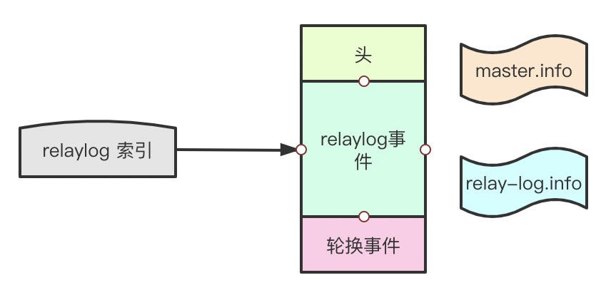 再深入一点|binlog和relay-log到底长啥样？插图7