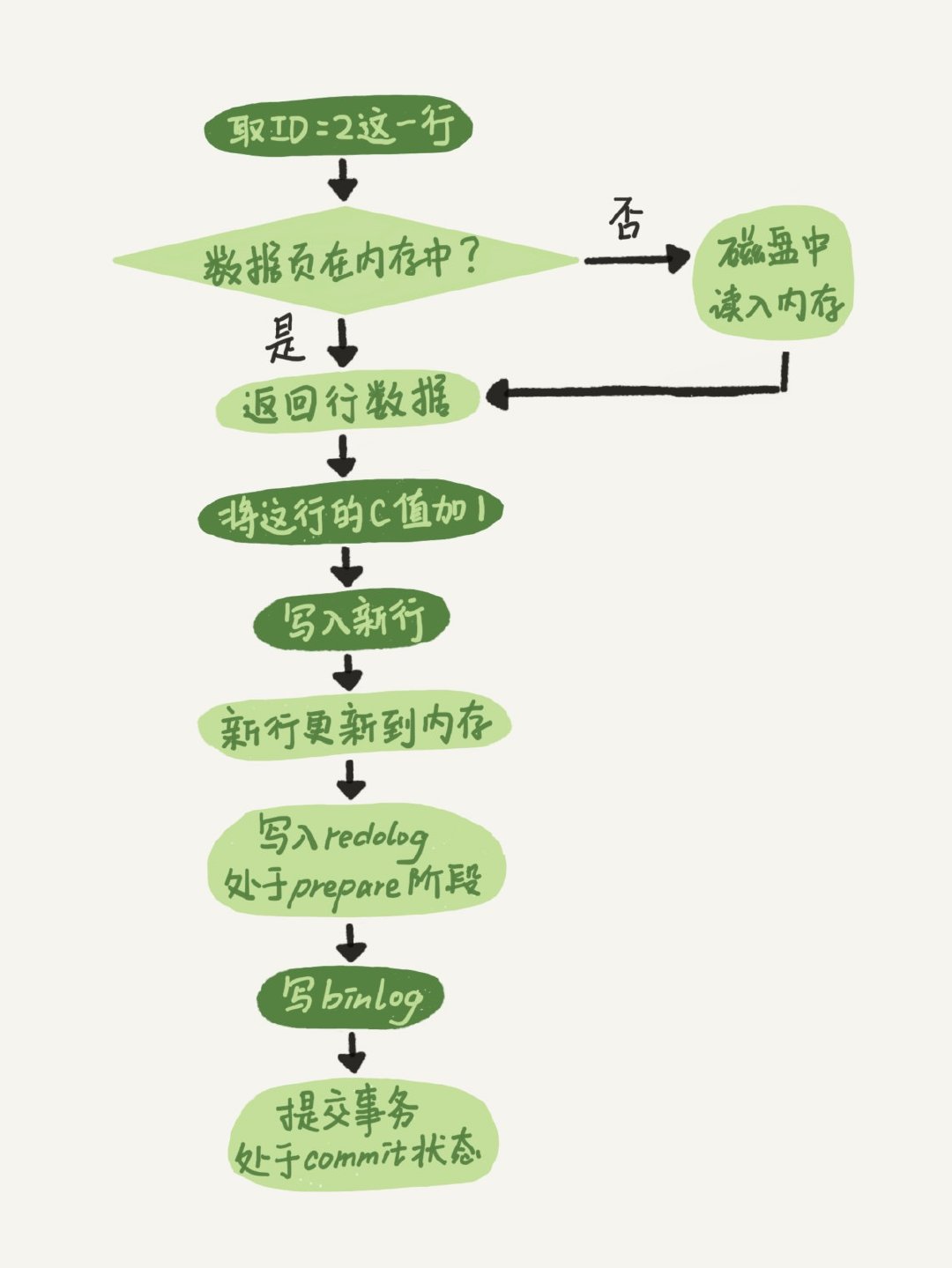 MySQL面试题插图2