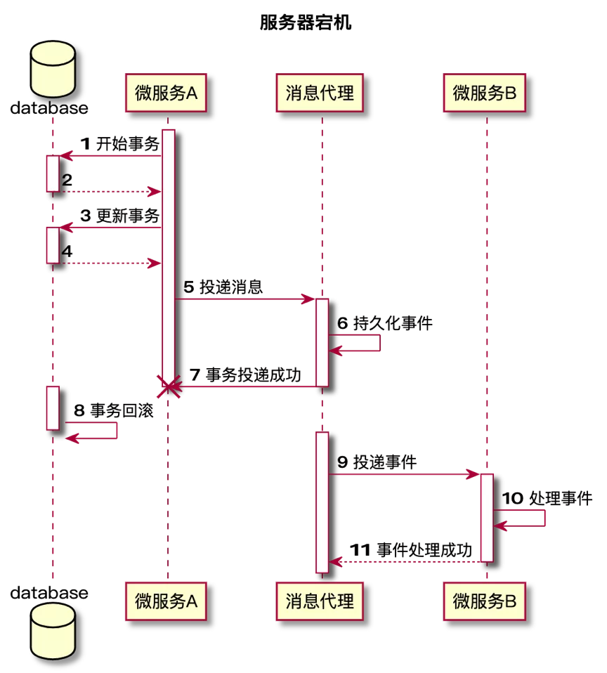 【微服务技术专题】数据一致性的几种实现方式插图6