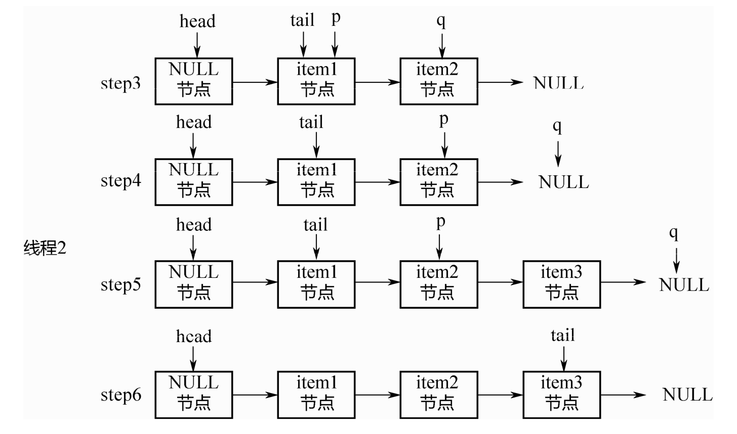 Java并发编程之并发容器 CopyOnWrite，ConcurrentSkipListMap/Set，阻塞队列等插图7