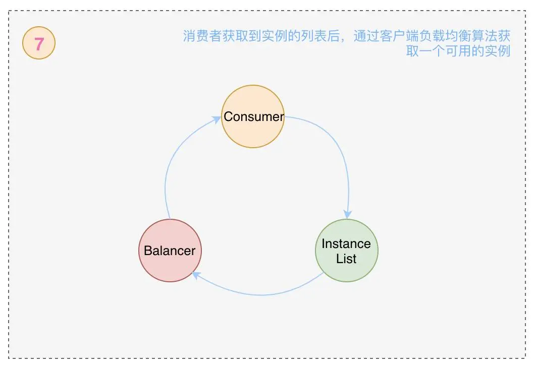 ?【Alibaba中间件技术系列】「Nacos技术专题」服务注册与发现相关的原理分析插图11