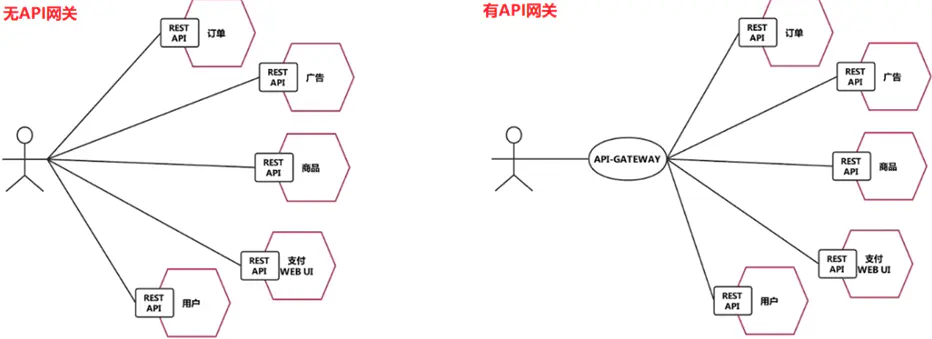 【SpringCloud技术专题】「Gateway网关系列」（1）微服务网关服务的Gateway组件的原理介绍分析插图1