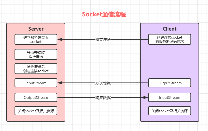 IO流（一）Socket回顾与I/O模型插图