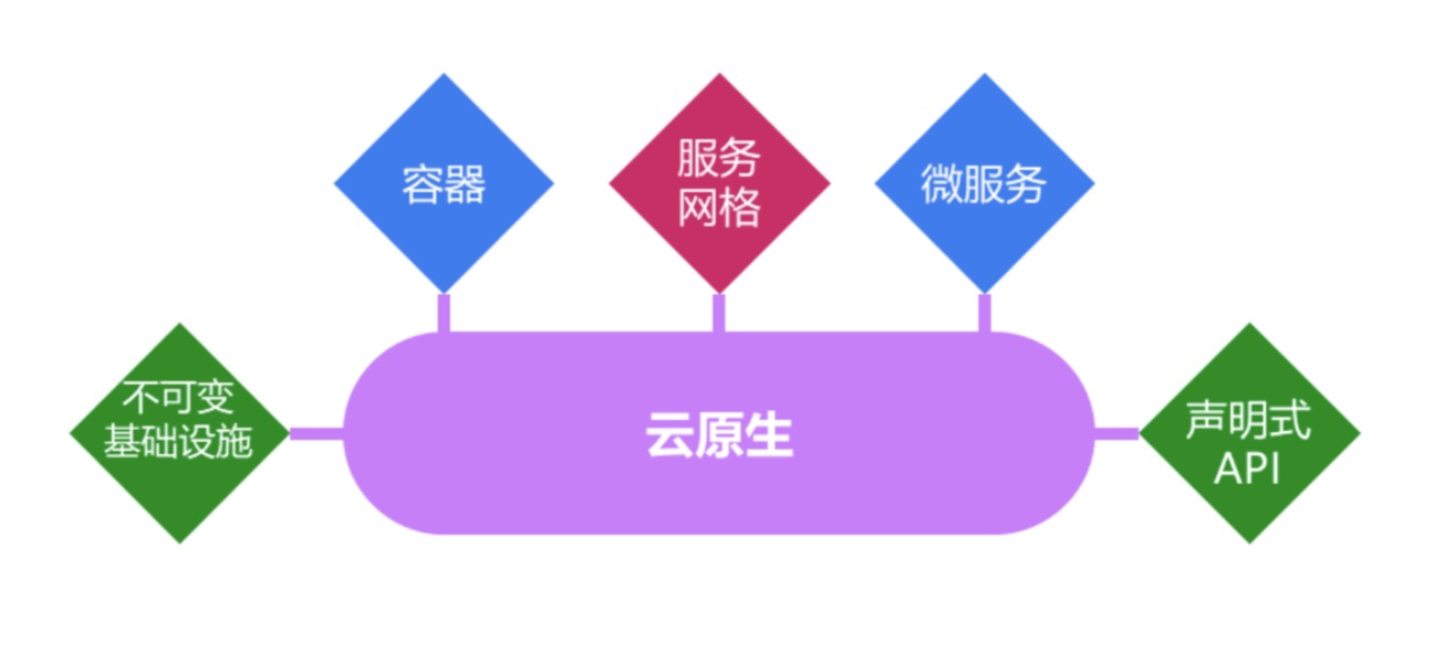 【Quarkus技术系列】「云原生架构体系」在云原生时代下的Java“拯救者”是Quarkus，那云原生是什么呢？插图1