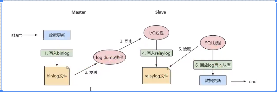 MySQL主从复制插图4