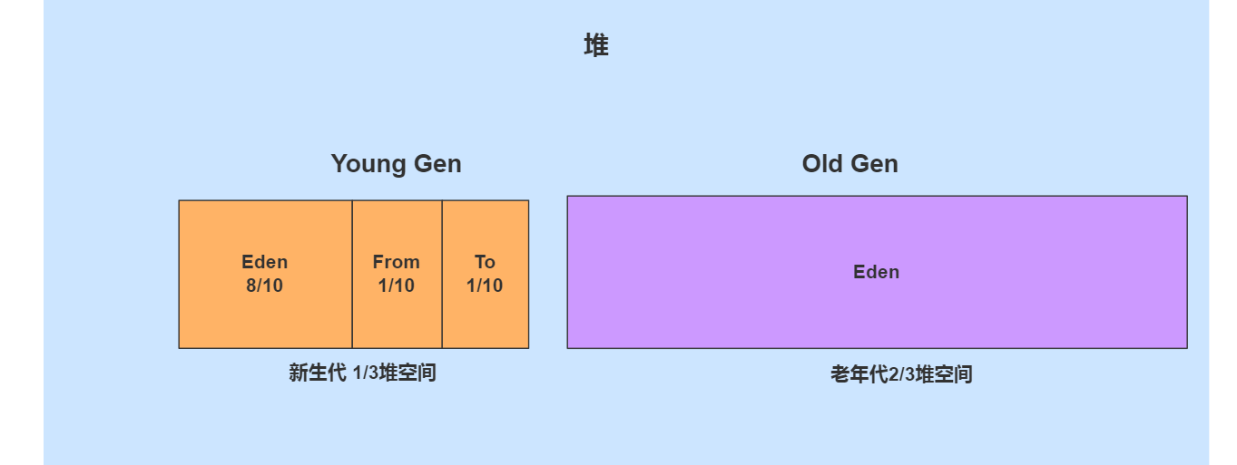 JVM（二）JVM内存区域插图15