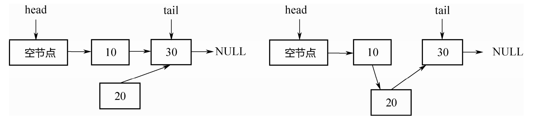 Java并发编程之并发容器 CopyOnWrite，ConcurrentSkipListMap/Set，阻塞队列等插图9