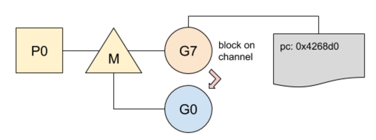 Go：goroutine的切换涉及哪些内容？插图2