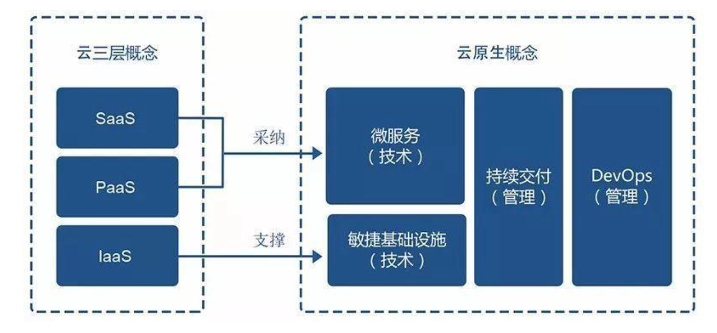 【Quarkus技术系列】「云原生架构体系」在云原生时代下的Java“拯救者”是Quarkus，那云原生是什么呢？插图2