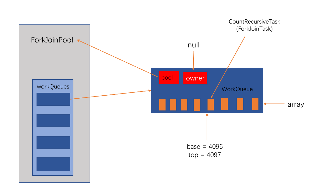 Java技术指南「并发编程专题」Fork/Join框架基本使用和原理探究（原理及源码篇）插图5