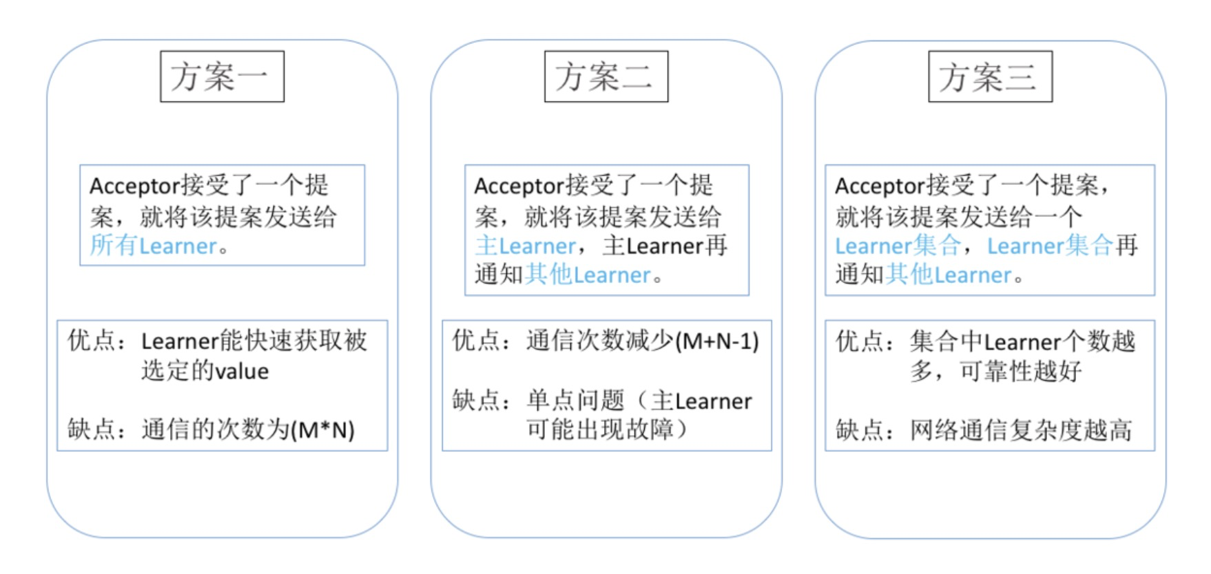 分布式技术专题-带你彻底认识Paxos算法、Zab协议和Raft协议的原理和本质插图3