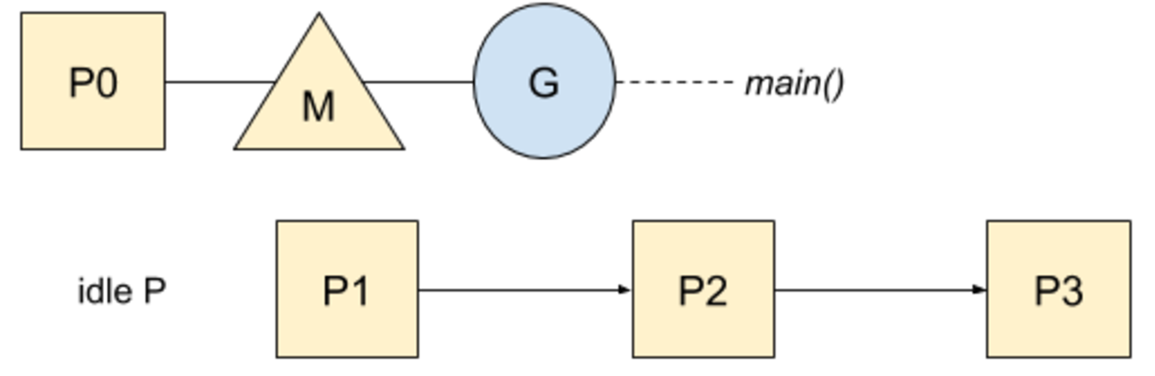 Goroutine、操作系统线程和CPU的管理插图1