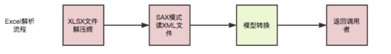 ?【Alibaba工具型技术系列】「EasyExcel技术专题」摒除OOM！让你的Excel操作变得更加优雅和安全插图