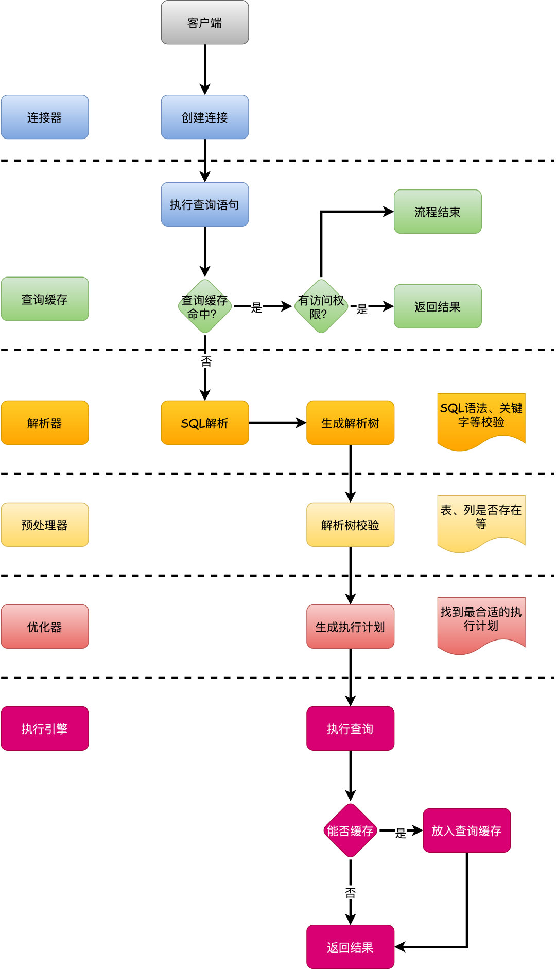 面试官：你说说一条查询SQL的执行过程?插图2