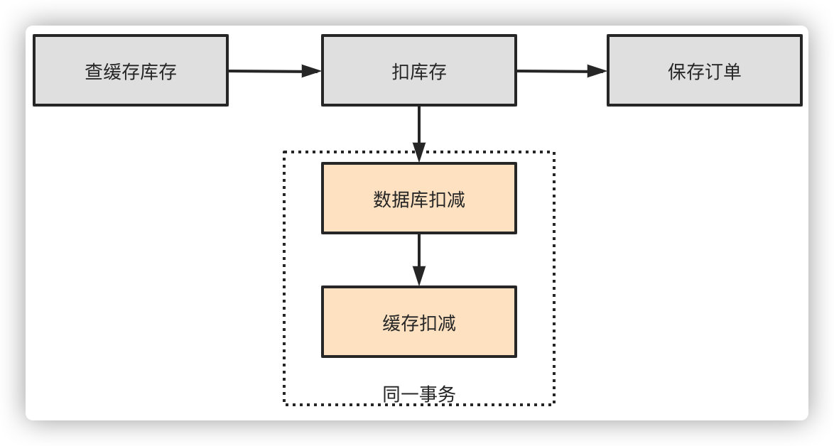 高频面试题：秒杀场景设计插图3