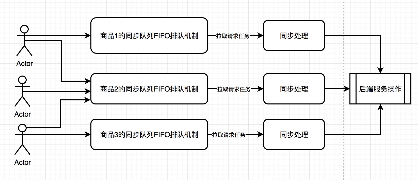 「绝密档案」“爆料”完整秒杀架构的设计到技术关键点的“情报信息”插图8