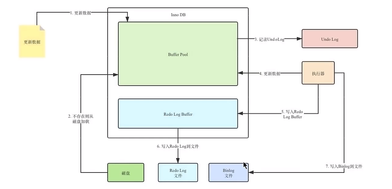 MySQL事务插图4