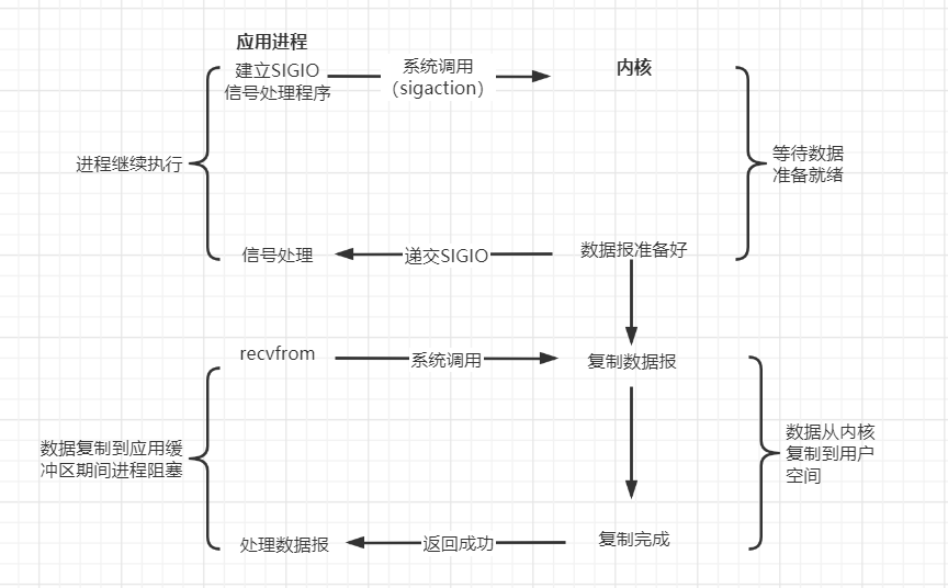 IO流（一）Socket回顾与I/O模型插图4