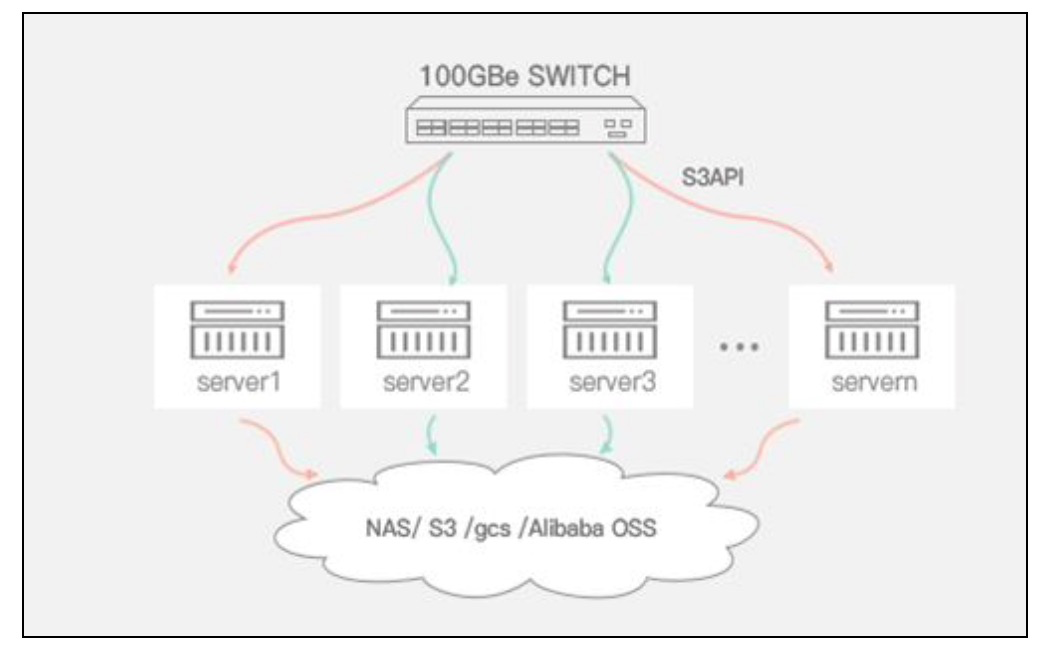 【分布式技术专题】「OSS中间件系列」从0到1的介绍一下开源对象存储MinIO技术架构插图7