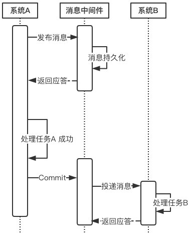 关系型数据库中的事务插图6