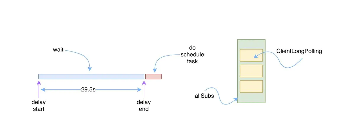 ?【Alibaba中间件技术系列】「Nacos技术专题」配置中心加载原理和配置实时更新原理分析（中）插图7