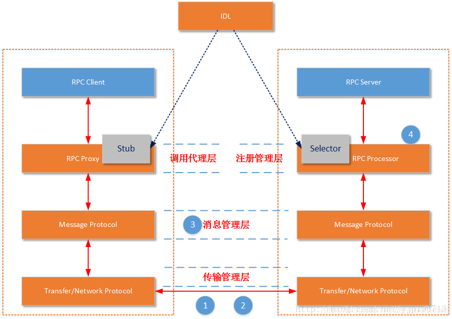 微服务框架相关技术整理插图7