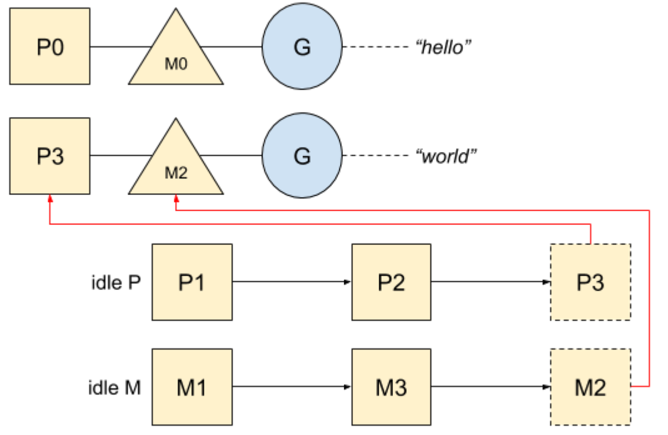 Goroutine、操作系统线程和CPU的管理插图4