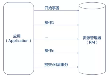 【微服务技术专题】数据一致性的几种实现方式插图