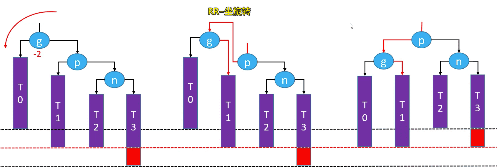 平衡二叉查找树-AVL树代码实现插图6