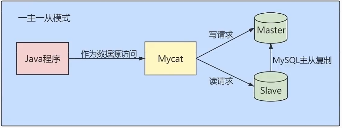 MySQL主从复制插图2