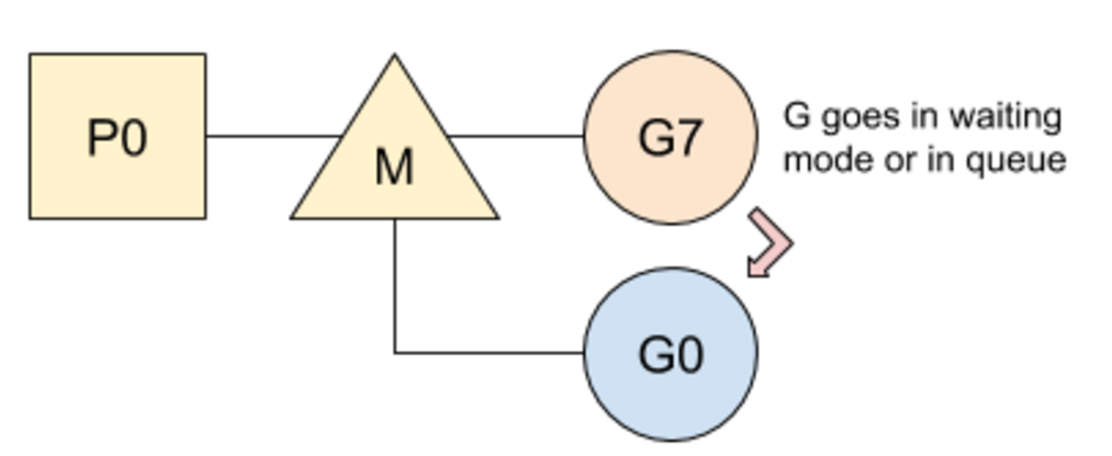 Go：goroutine的切换涉及哪些内容？插图