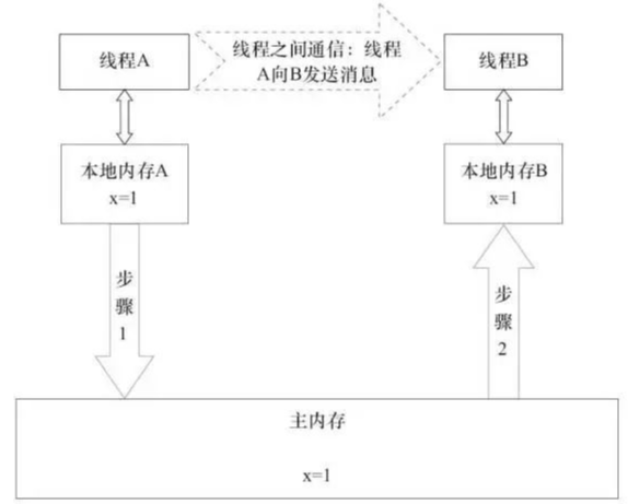 JMM内存模型简介插图1