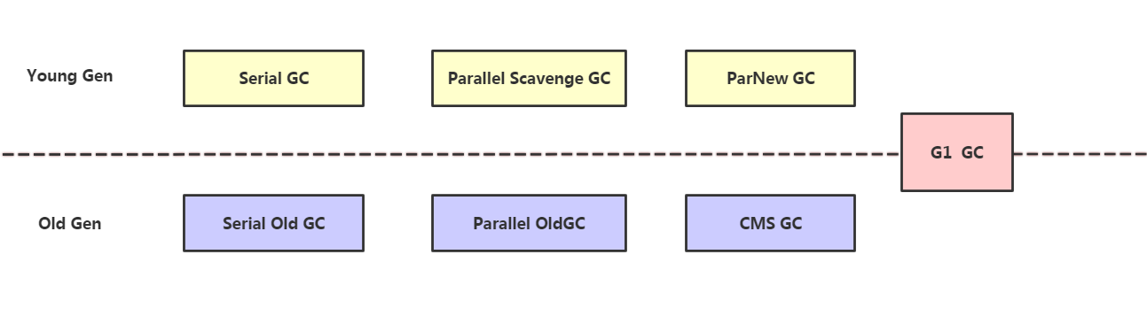 JVM（七）垃圾收集器插图4