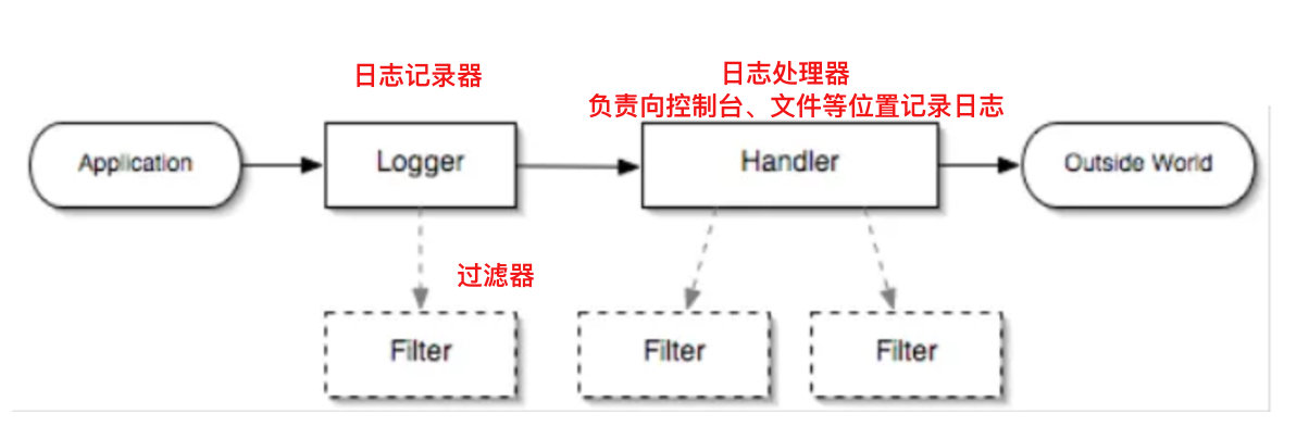 Java 日志框架插图