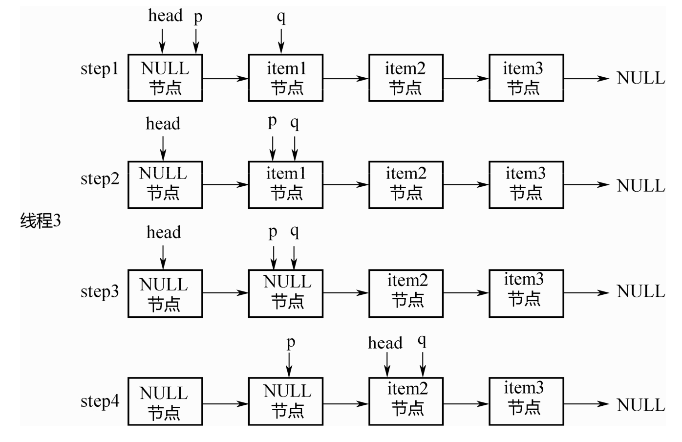 Java并发编程之并发容器 CopyOnWrite，ConcurrentSkipListMap/Set，阻塞队列等插图8