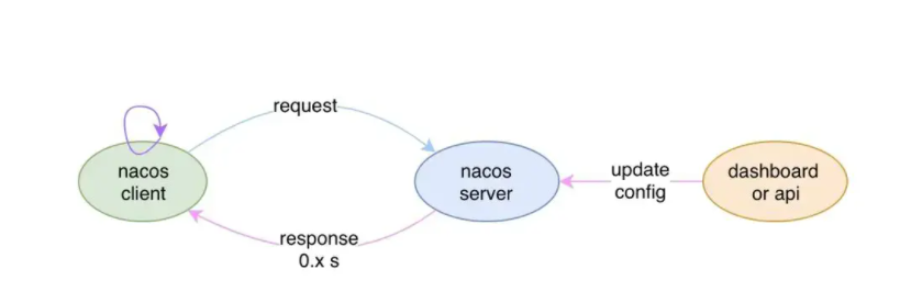 ?【Alibaba中间件技术系列】「Nacos技术专题」配置中心加载原理和配置实时更新原理分析（中）插图2