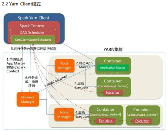 spark任务的提交流程（yarn）插图