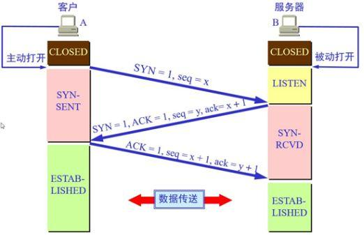 三次握手、四次挥手插图3