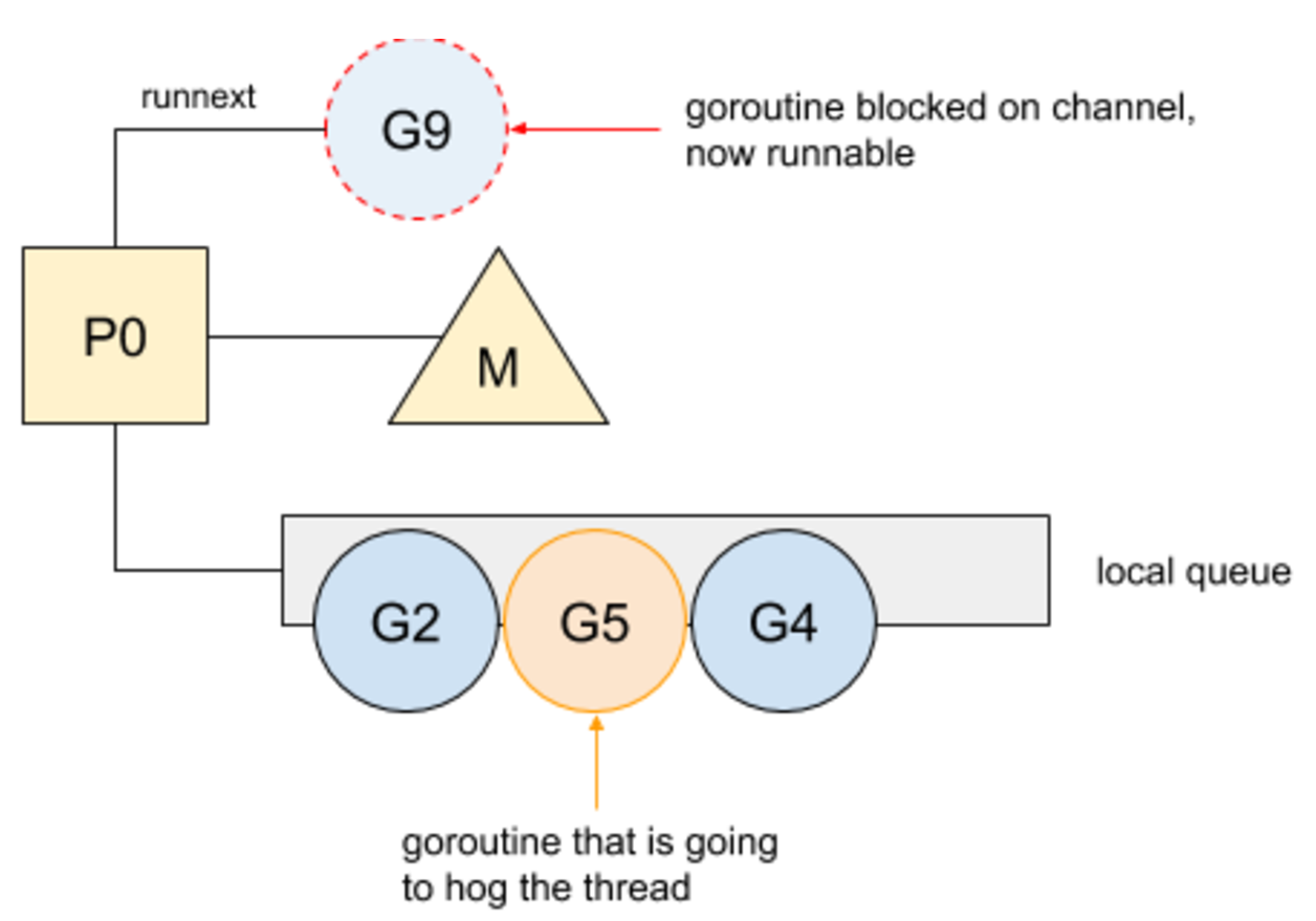 Go并发&调度亲和性插图6