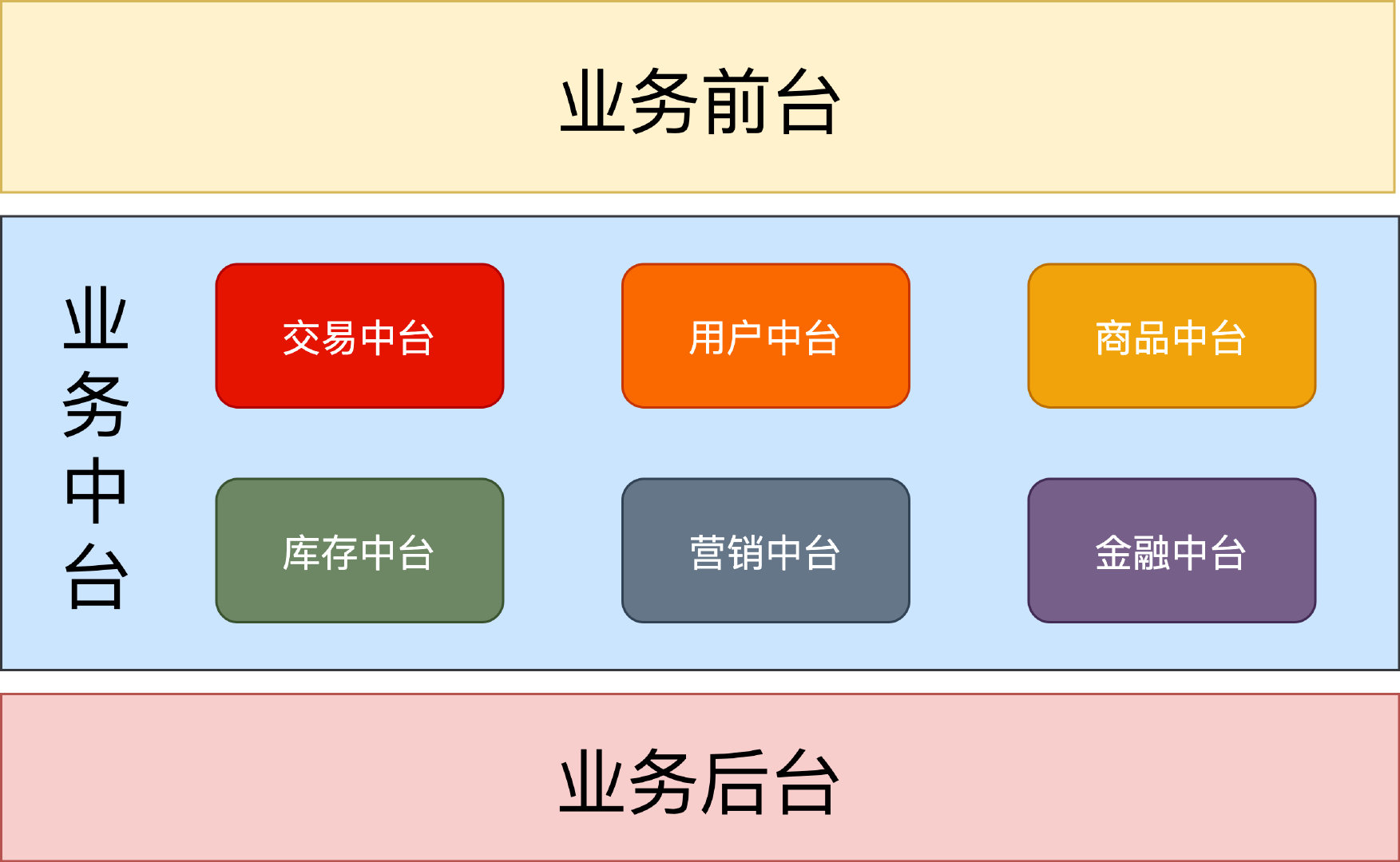 谈谈中台架构之交易中台插图